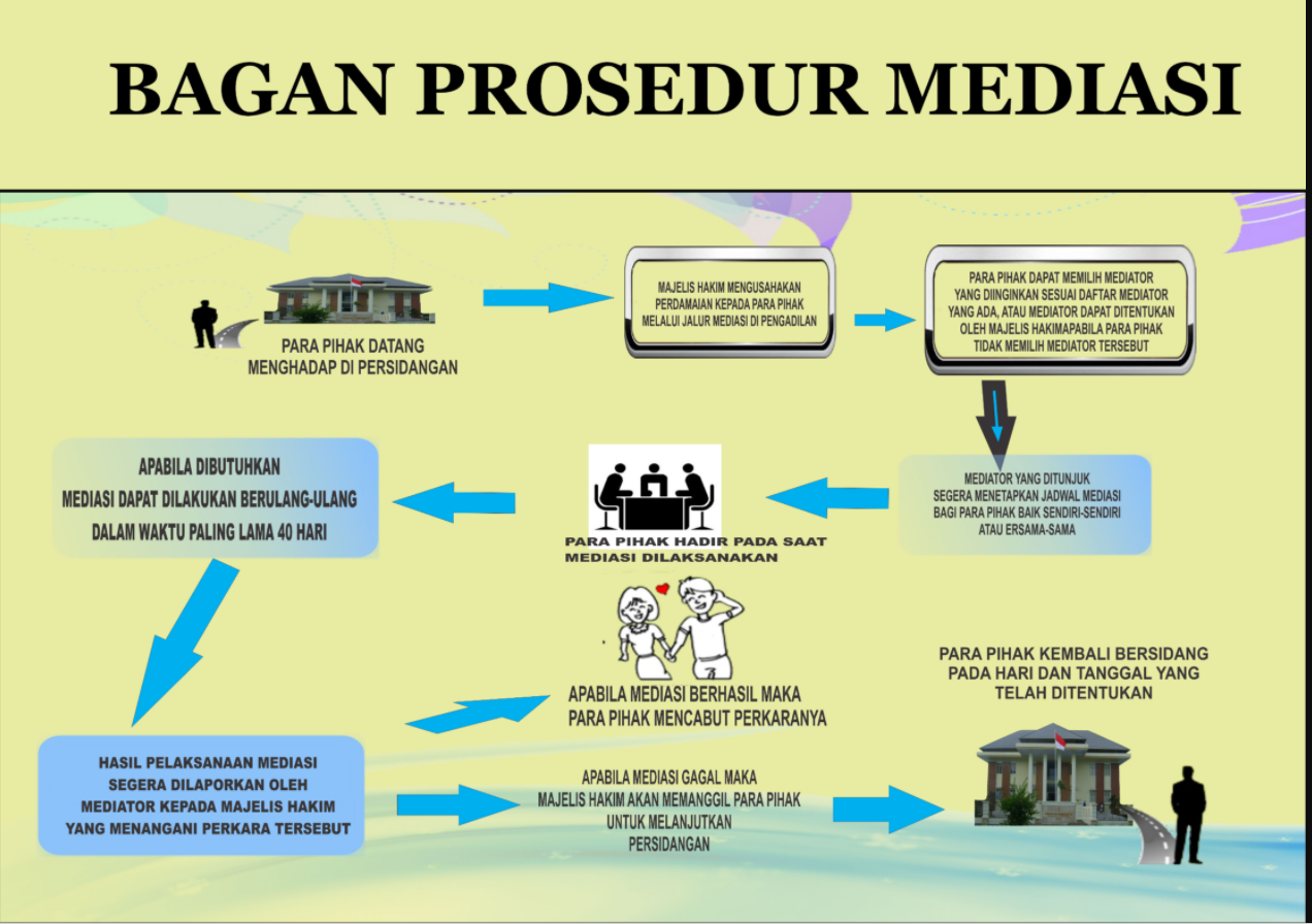 Capture prosedur mediasi